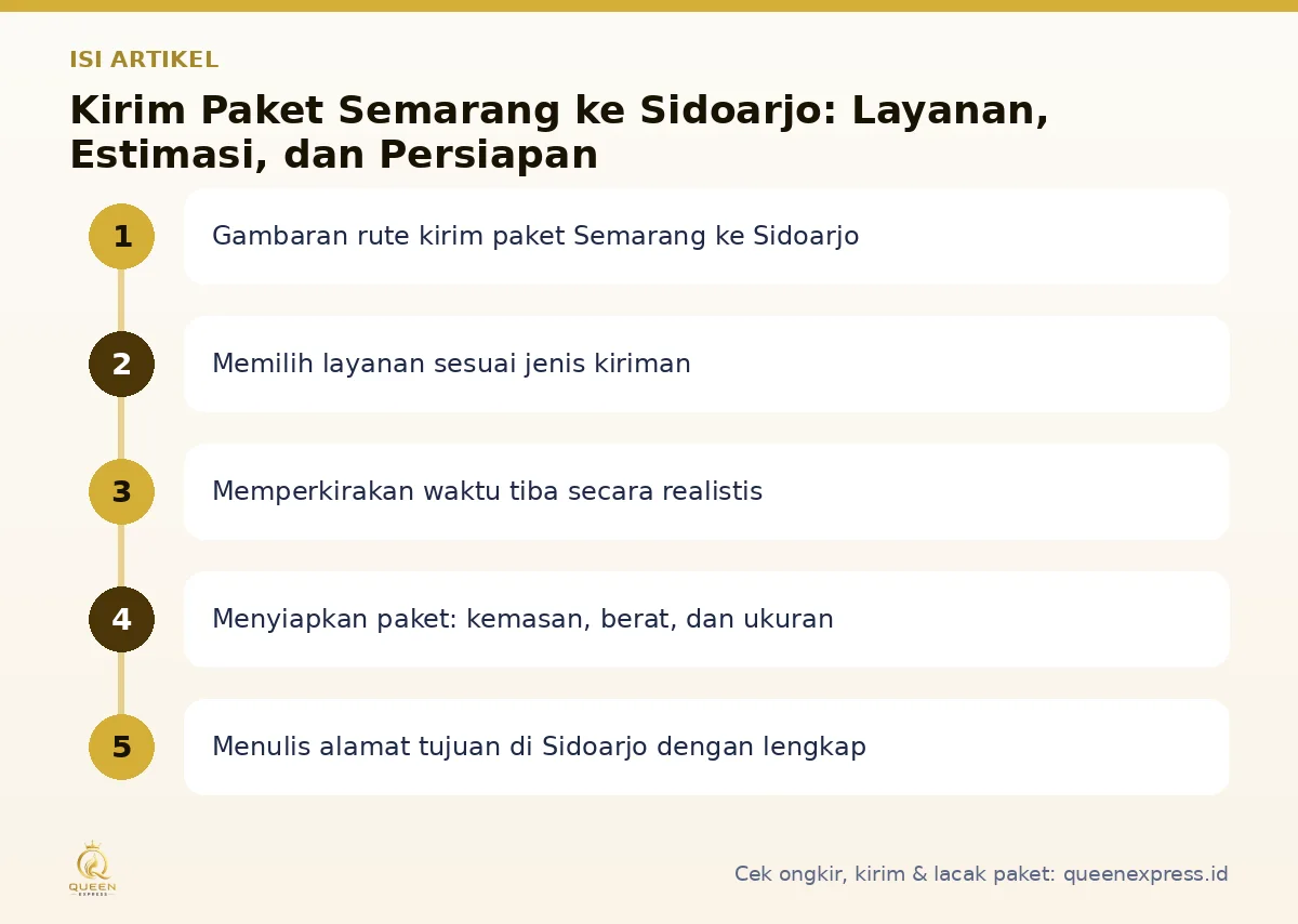 Peta isi artikel Kirim paket semarang ke sidoarjo - Queen Express